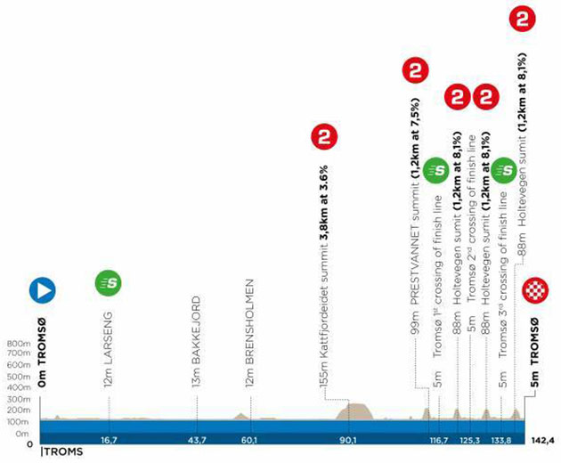 Stage one profile